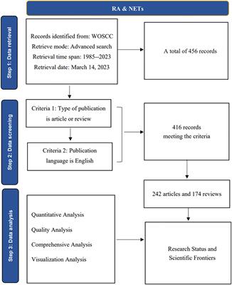 Global research trends and focus on the link between rheumatoid arthritis and neutrophil extracellular traps: a bibliometric analysis from 1985 to 2023